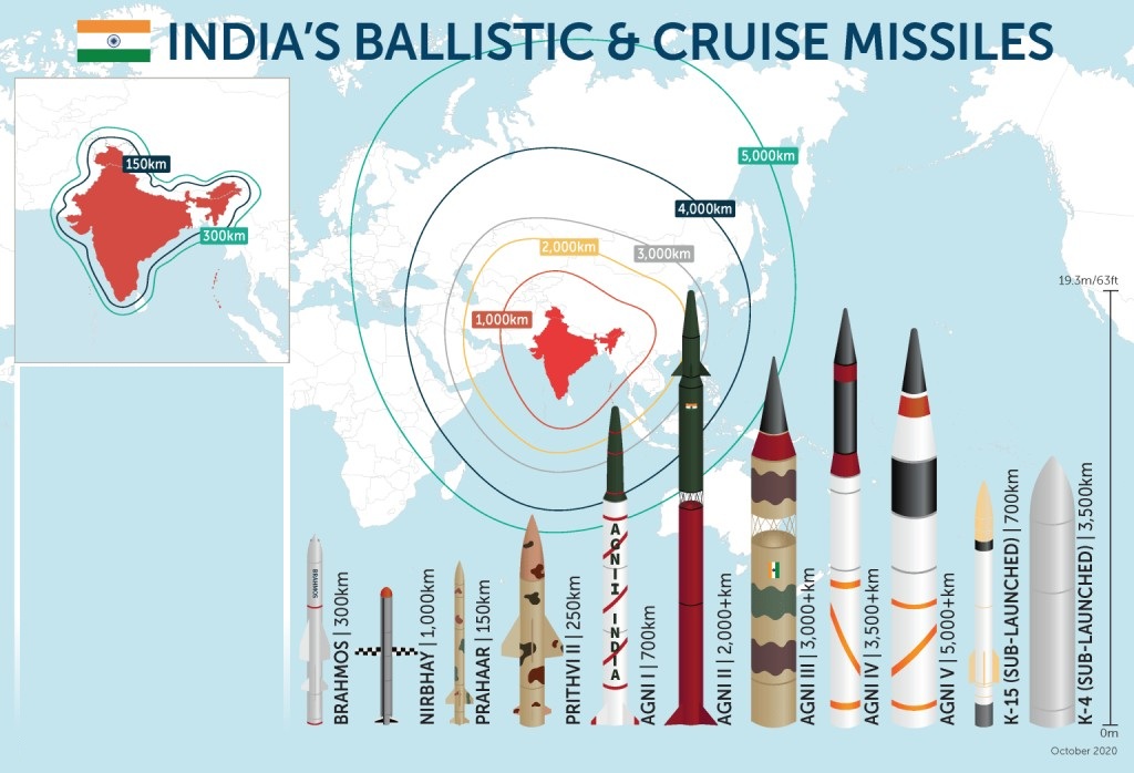 India's Ballistic and Cruise Missiles Propulsion Systems
